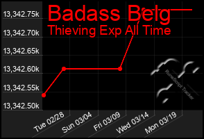 Total Graph of Badass Belg