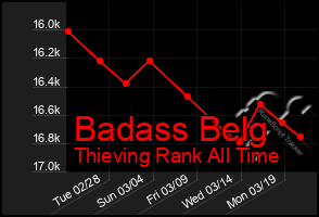 Total Graph of Badass Belg