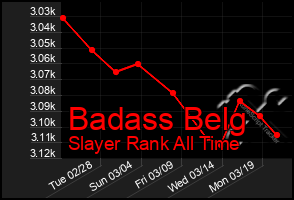 Total Graph of Badass Belg