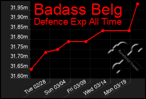 Total Graph of Badass Belg