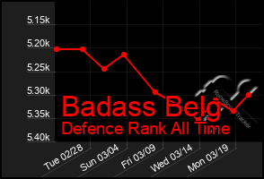 Total Graph of Badass Belg