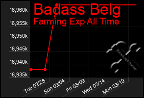 Total Graph of Badass Belg