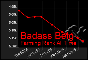 Total Graph of Badass Belg