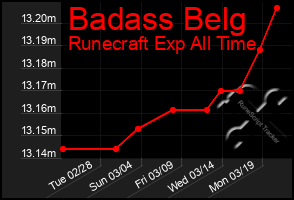 Total Graph of Badass Belg