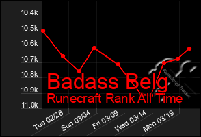 Total Graph of Badass Belg