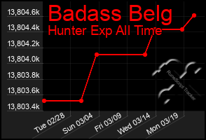 Total Graph of Badass Belg