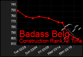 Total Graph of Badass Belg