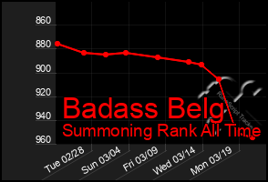 Total Graph of Badass Belg