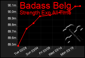 Total Graph of Badass Belg