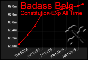 Total Graph of Badass Belg