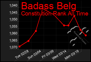 Total Graph of Badass Belg