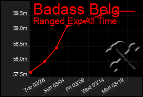 Total Graph of Badass Belg