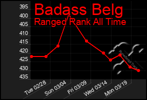 Total Graph of Badass Belg