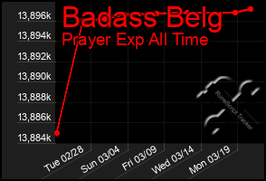 Total Graph of Badass Belg