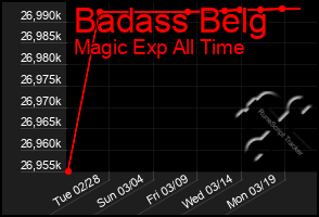 Total Graph of Badass Belg