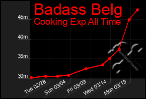 Total Graph of Badass Belg