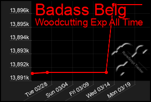 Total Graph of Badass Belg