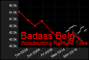 Total Graph of Badass Belg