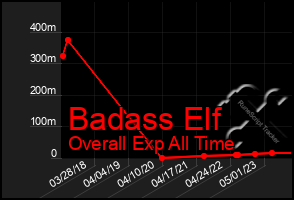 Total Graph of Badass Elf