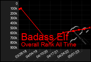 Total Graph of Badass Elf