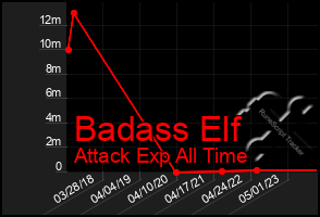 Total Graph of Badass Elf