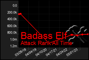 Total Graph of Badass Elf