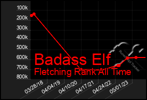 Total Graph of Badass Elf