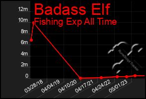 Total Graph of Badass Elf