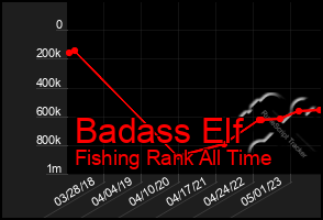 Total Graph of Badass Elf