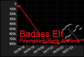 Total Graph of Badass Elf