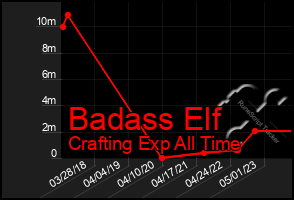 Total Graph of Badass Elf