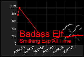 Total Graph of Badass Elf