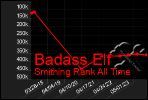 Total Graph of Badass Elf