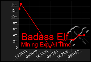 Total Graph of Badass Elf