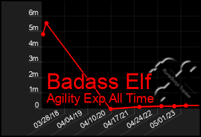 Total Graph of Badass Elf