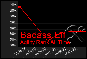 Total Graph of Badass Elf