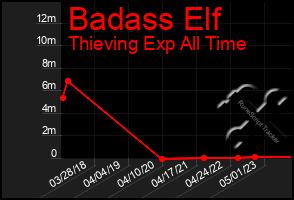 Total Graph of Badass Elf