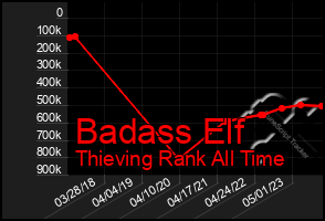 Total Graph of Badass Elf