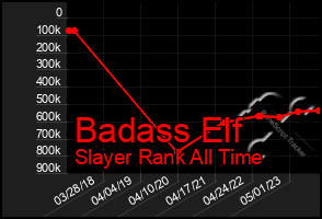 Total Graph of Badass Elf