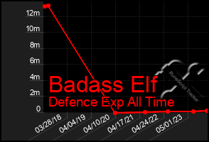 Total Graph of Badass Elf