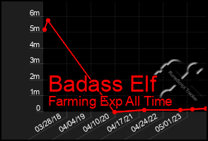 Total Graph of Badass Elf