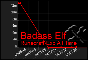 Total Graph of Badass Elf