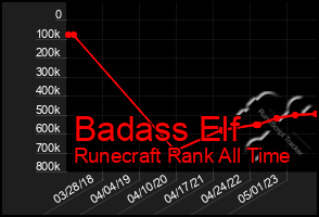 Total Graph of Badass Elf