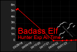 Total Graph of Badass Elf