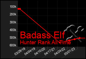 Total Graph of Badass Elf