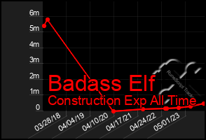 Total Graph of Badass Elf