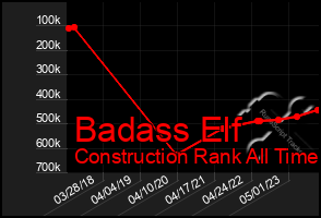 Total Graph of Badass Elf