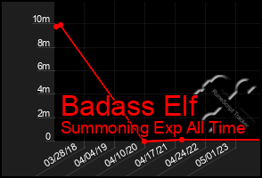 Total Graph of Badass Elf