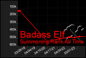 Total Graph of Badass Elf