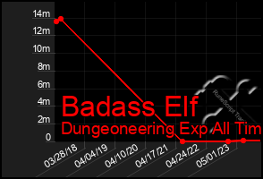 Total Graph of Badass Elf